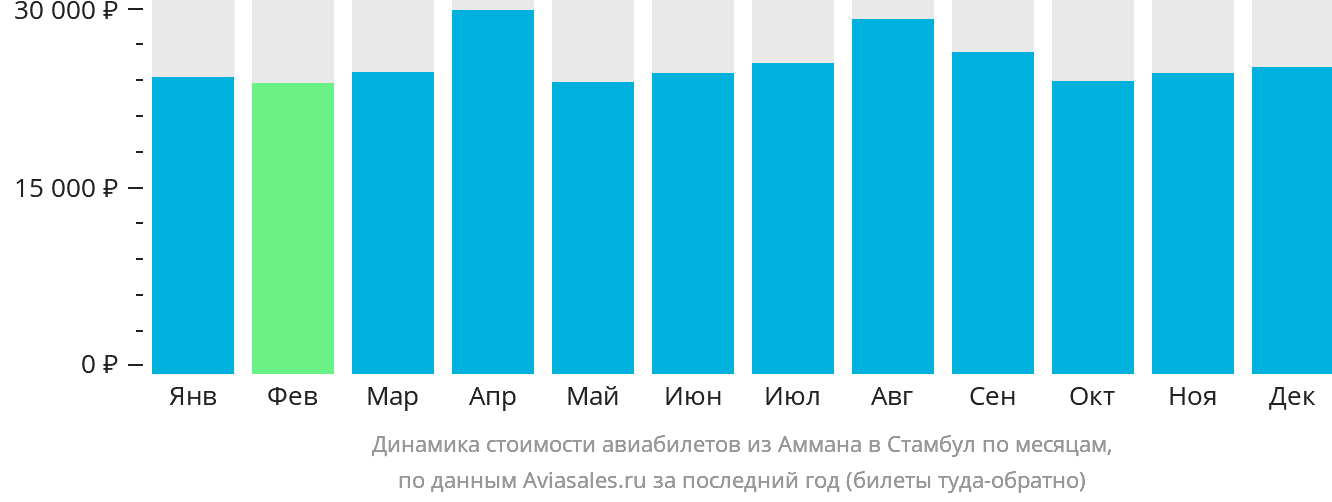 Динамика стоимости авиабилетов из Аммана в Стамбул по месяцам