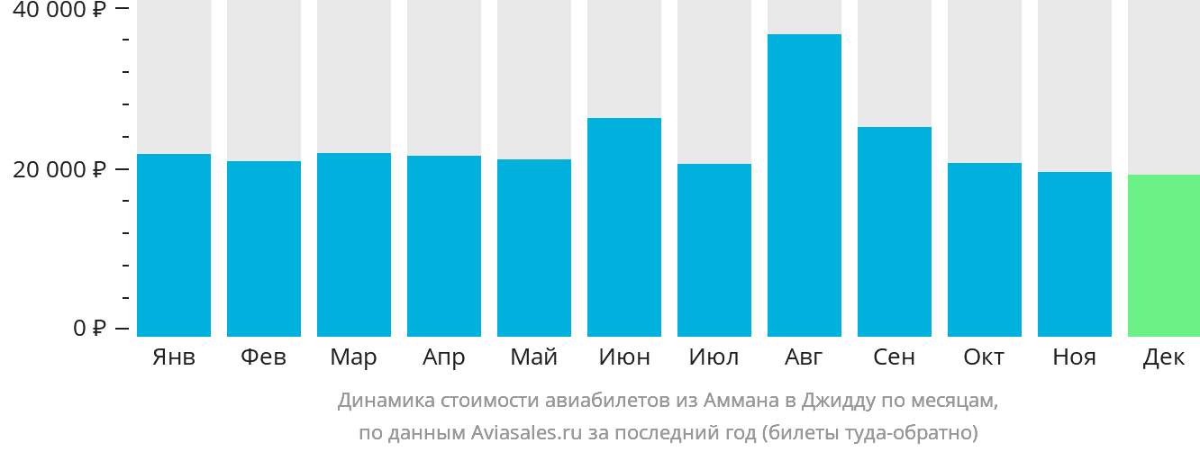 Динамика стоимости авиабилетов из Аммана в Джидду по месяцам