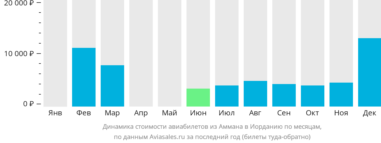 Динамика стоимости авиабилетов из Аммана в Иорданию по месяцам