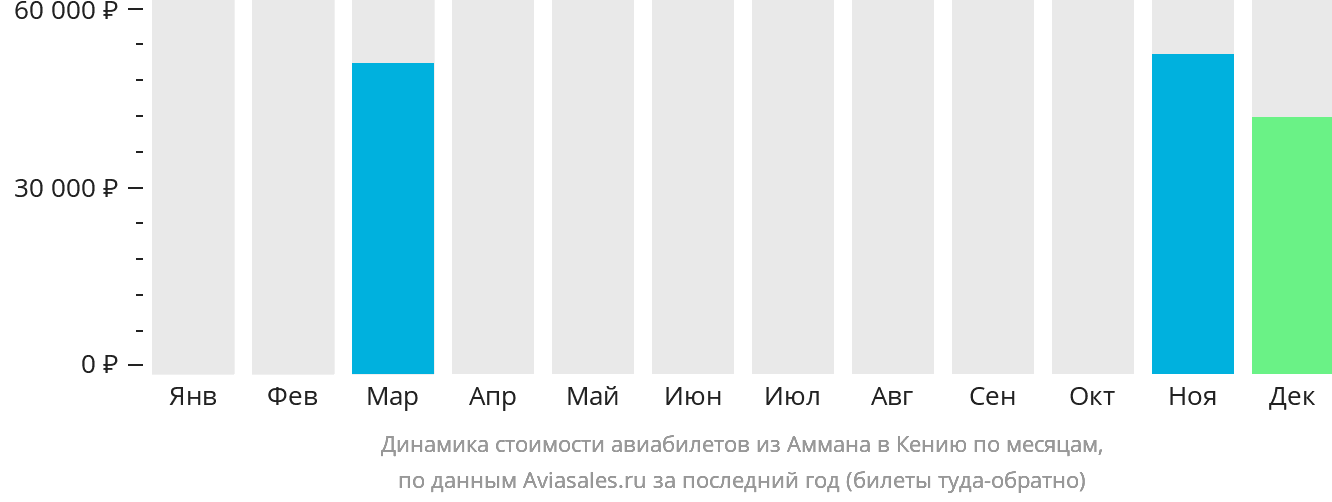 Динамика стоимости авиабилетов из Аммана в Кению по месяцам