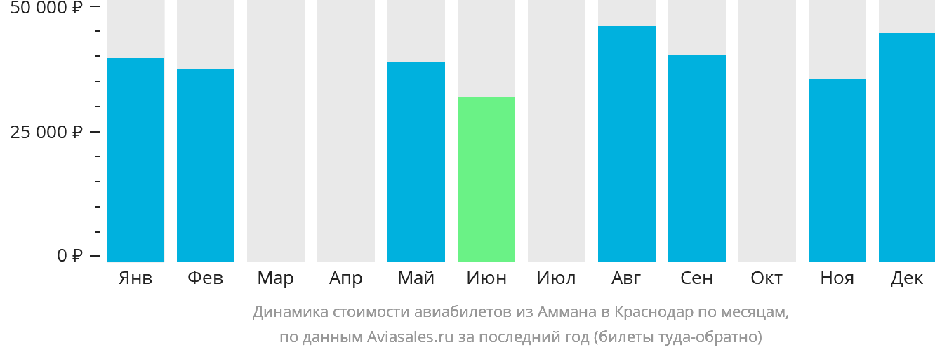 Динамика стоимости авиабилетов из Аммана в Краснодар по месяцам