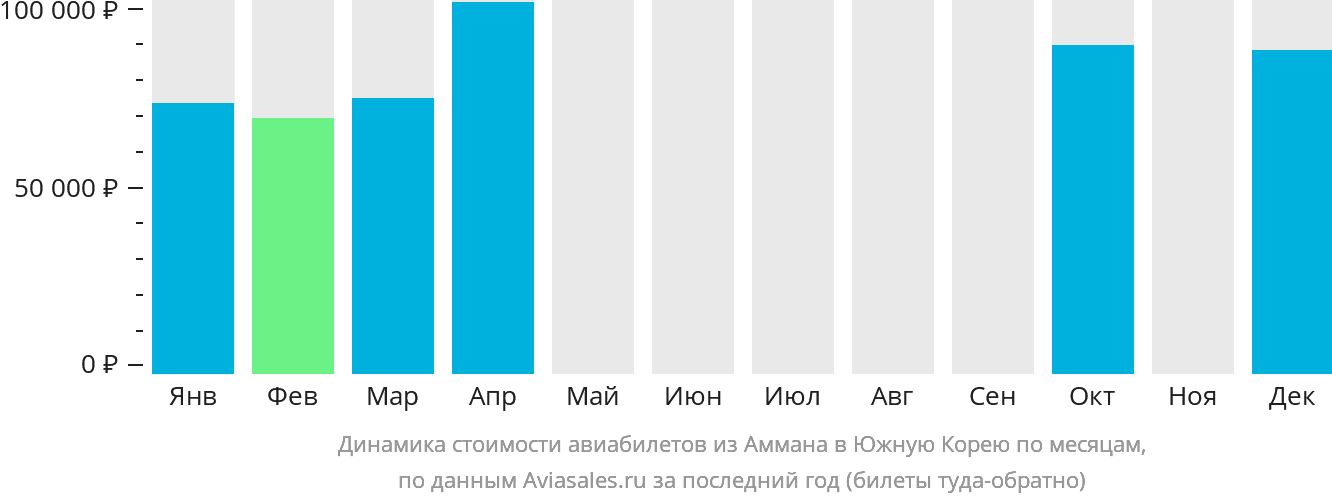Динамика стоимости авиабилетов из Аммана в Южную Корею по месяцам