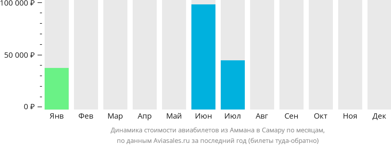 Динамика стоимости авиабилетов из Аммана в Самару по месяцам