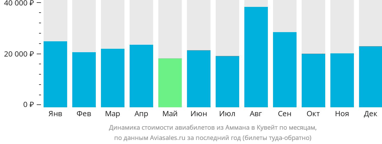 Динамика стоимости авиабилетов из Аммана в Эль-Кувейт по месяцам
