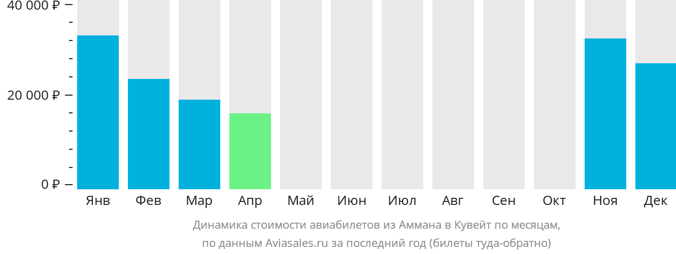 Динамика стоимости авиабилетов из Аммана в Кувейт по месяцам