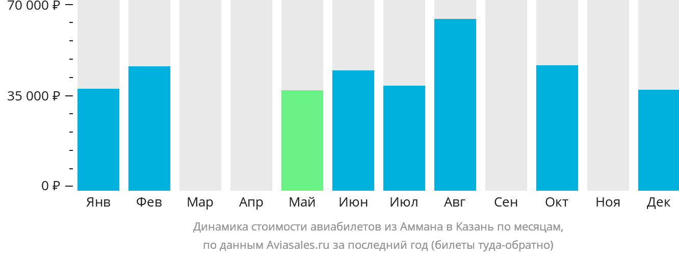 Динамика стоимости авиабилетов из Аммана в Казань по месяцам
