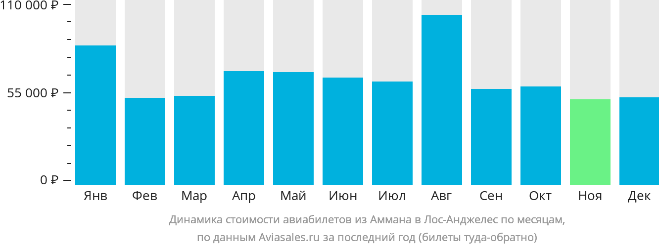 Динамика стоимости авиабилетов из Аммана в Лос-Анджелес по месяцам