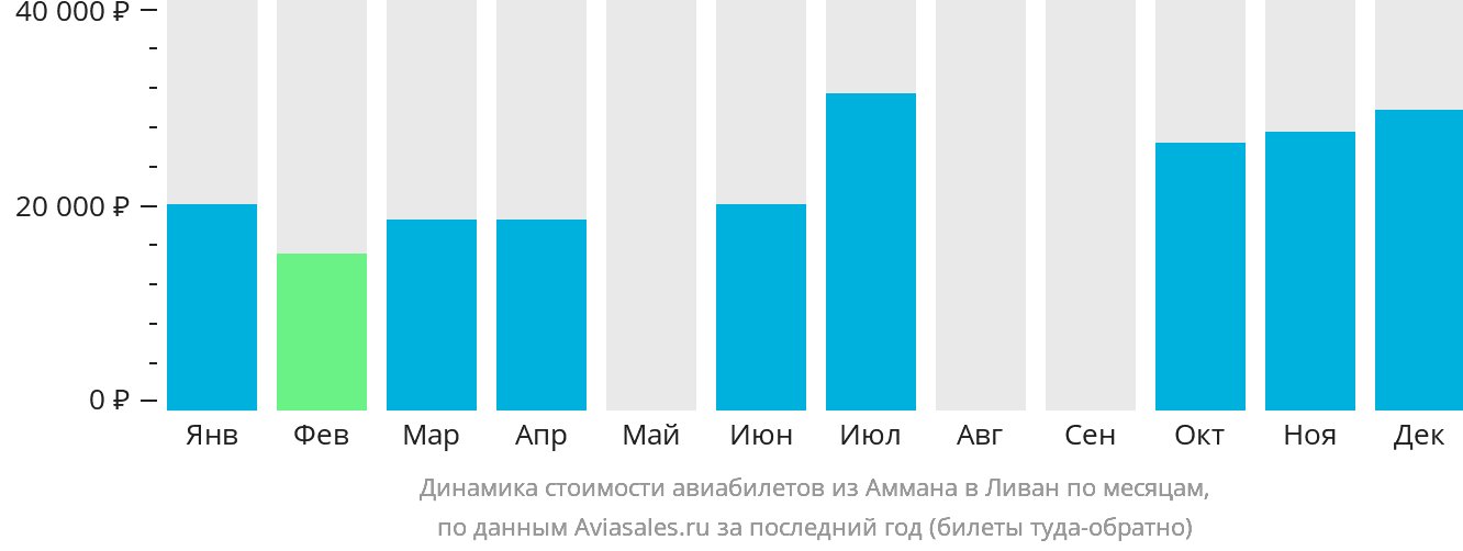 Динамика стоимости авиабилетов из Аммана в Ливан по месяцам