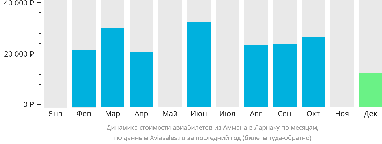 Динамика стоимости авиабилетов из Аммана в Ларнаку по месяцам