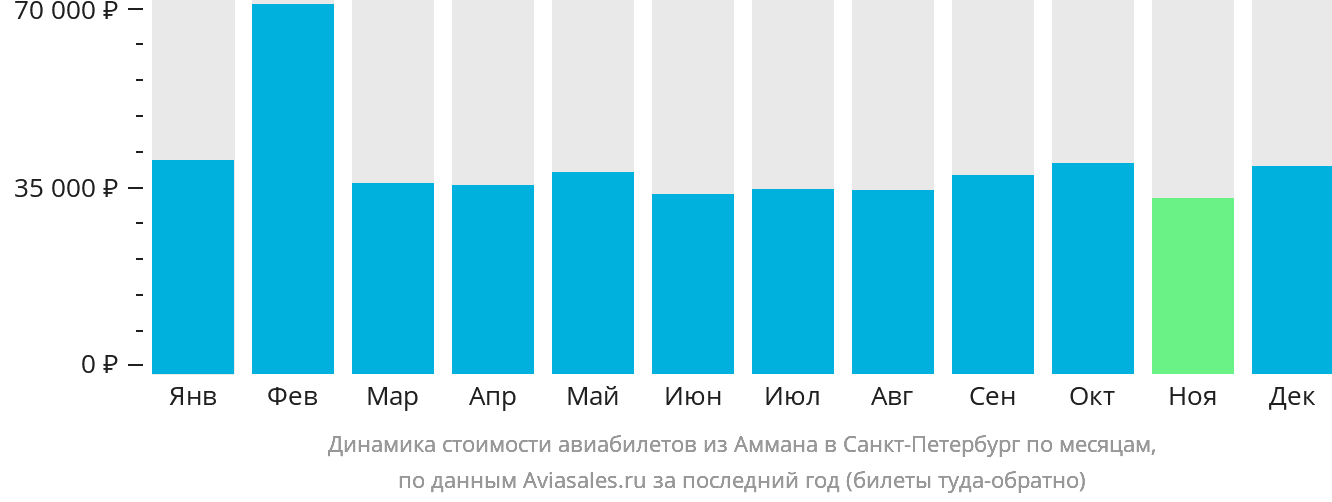 Динамика стоимости авиабилетов из Аммана в Санкт-Петербург по месяцам