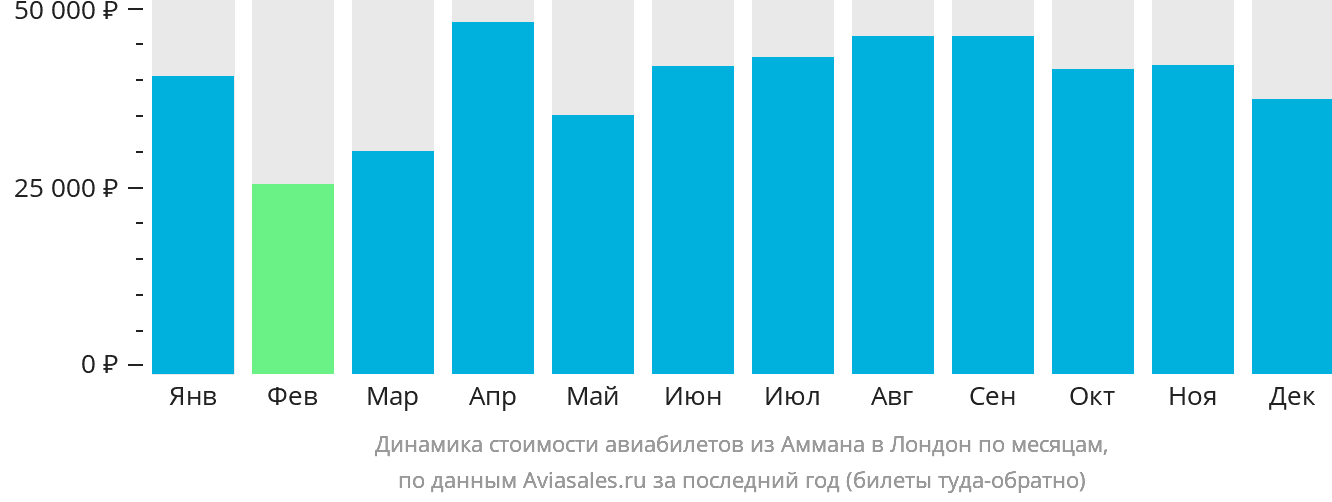 Динамика стоимости авиабилетов из Аммана в Лондон по месяцам