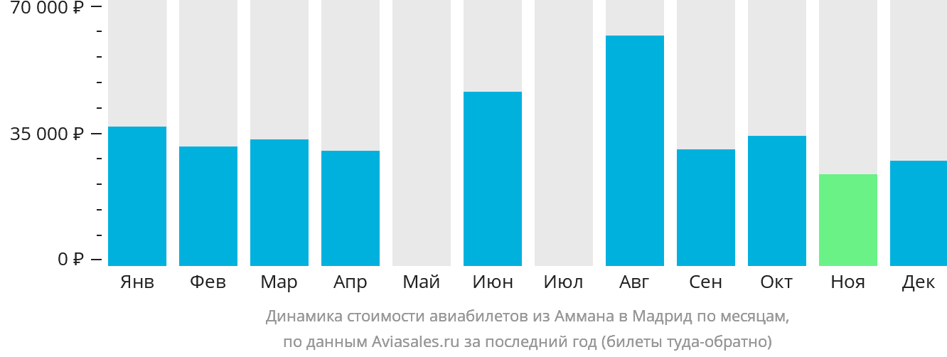 Динамика стоимости авиабилетов из Аммана в Мадрид по месяцам