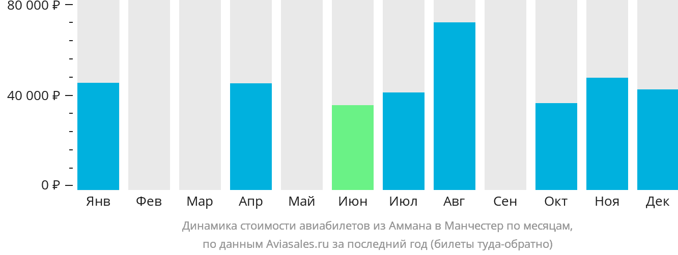 Динамика стоимости авиабилетов из Аммана в Манчестер по месяцам