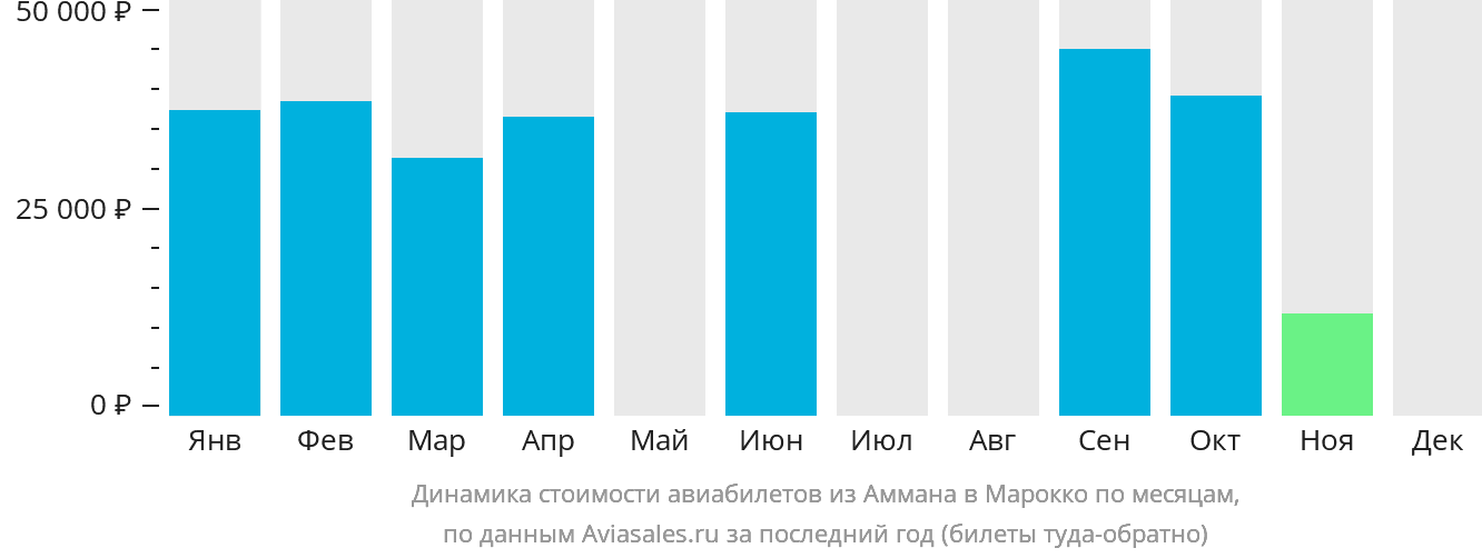Динамика стоимости авиабилетов из Аммана в Марокко по месяцам
