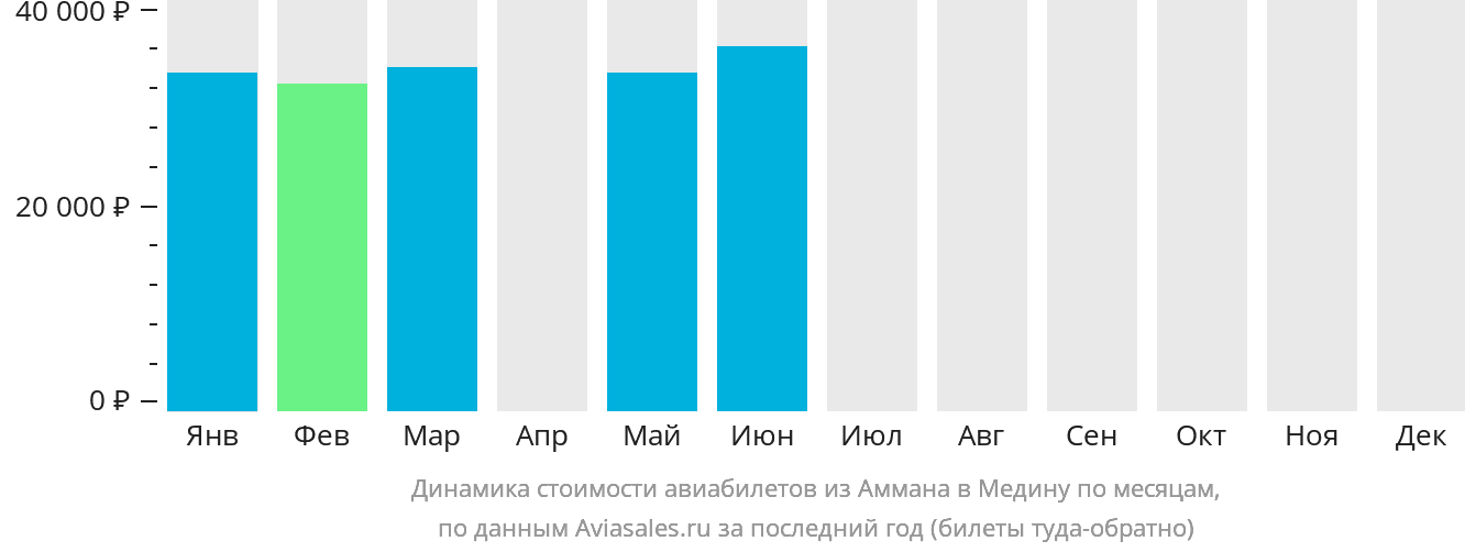 Динамика стоимости авиабилетов из Аммана в Медину по месяцам