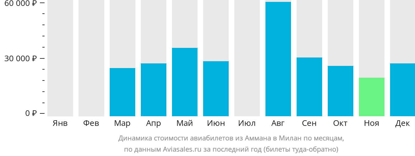 Динамика стоимости авиабилетов из Аммана в Милан по месяцам