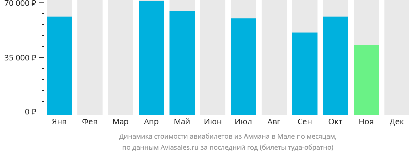 Динамика стоимости авиабилетов из Аммана в Мале по месяцам