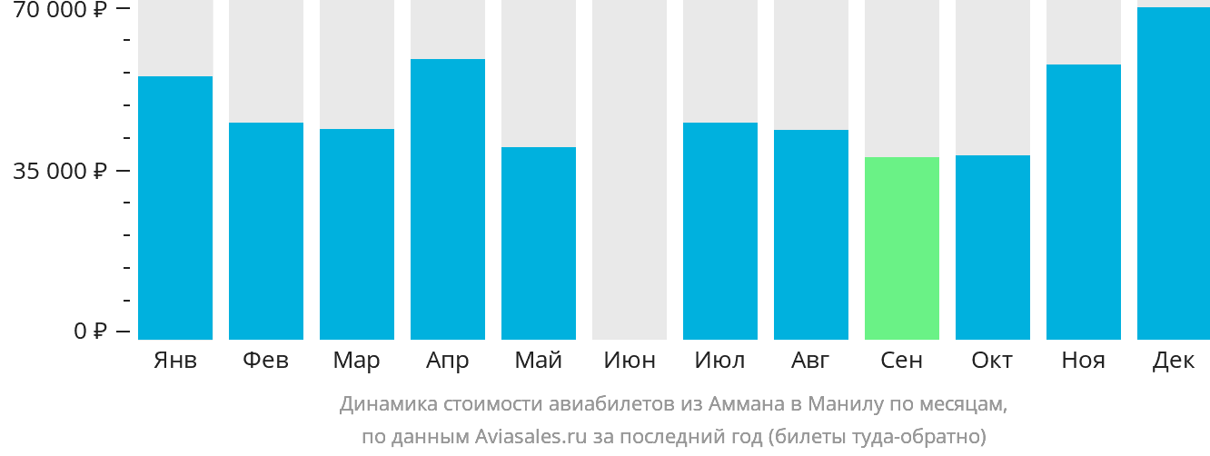 Динамика стоимости авиабилетов из Аммана в Манилу по месяцам