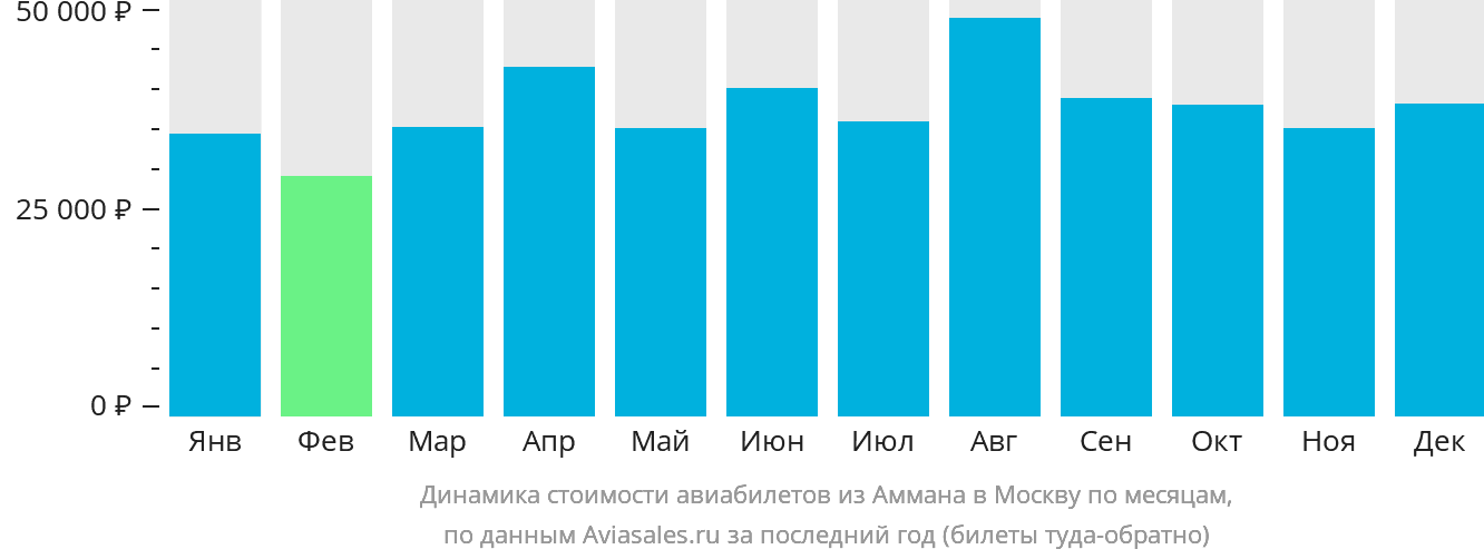 Динамика стоимости авиабилетов из Аммана в Москву по месяцам
