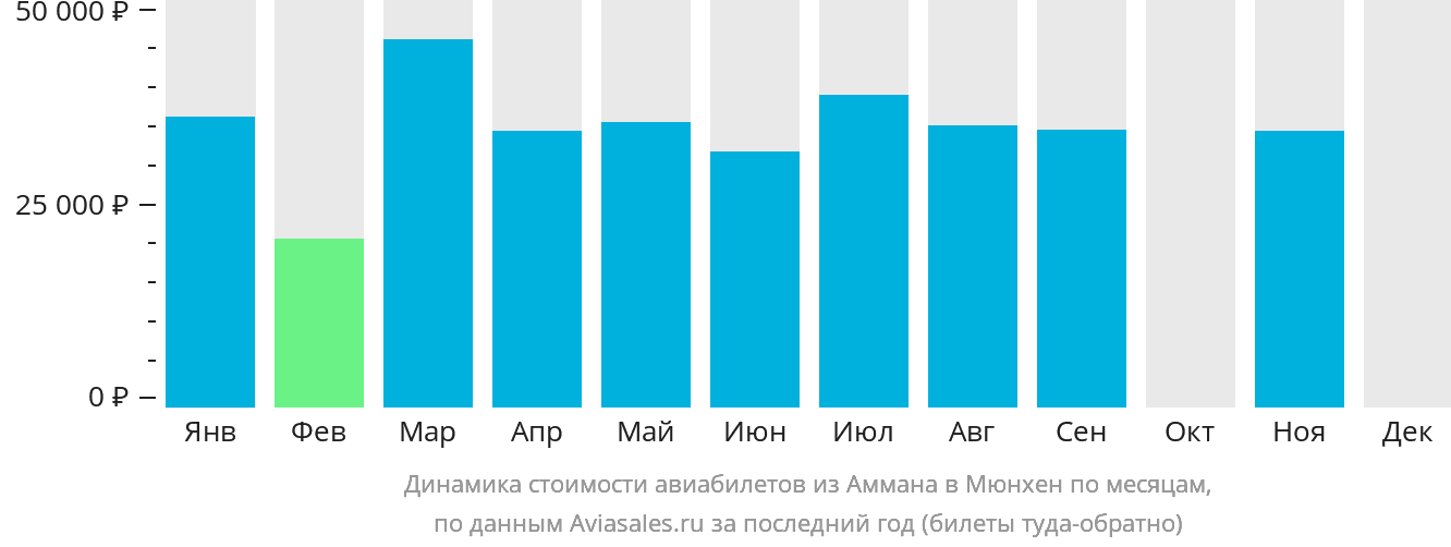 Динамика стоимости авиабилетов из Аммана в Мюнхен по месяцам