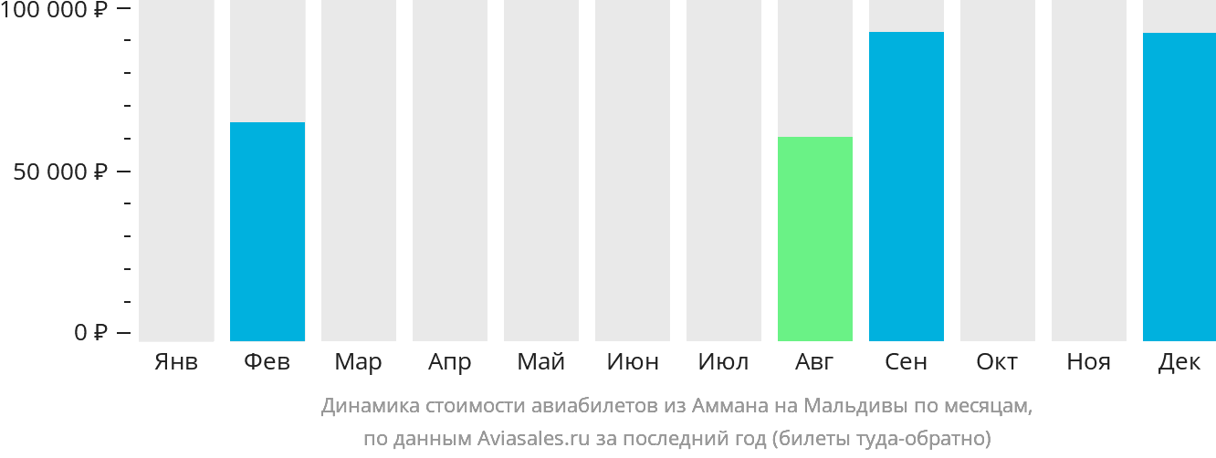 Динамика стоимости авиабилетов из Аммана на Мальдивы по месяцам