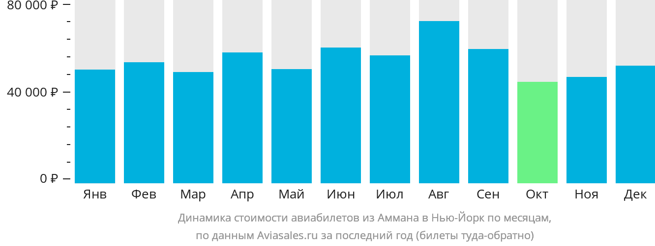 Динамика стоимости авиабилетов из Аммана в Нью-Йорк по месяцам