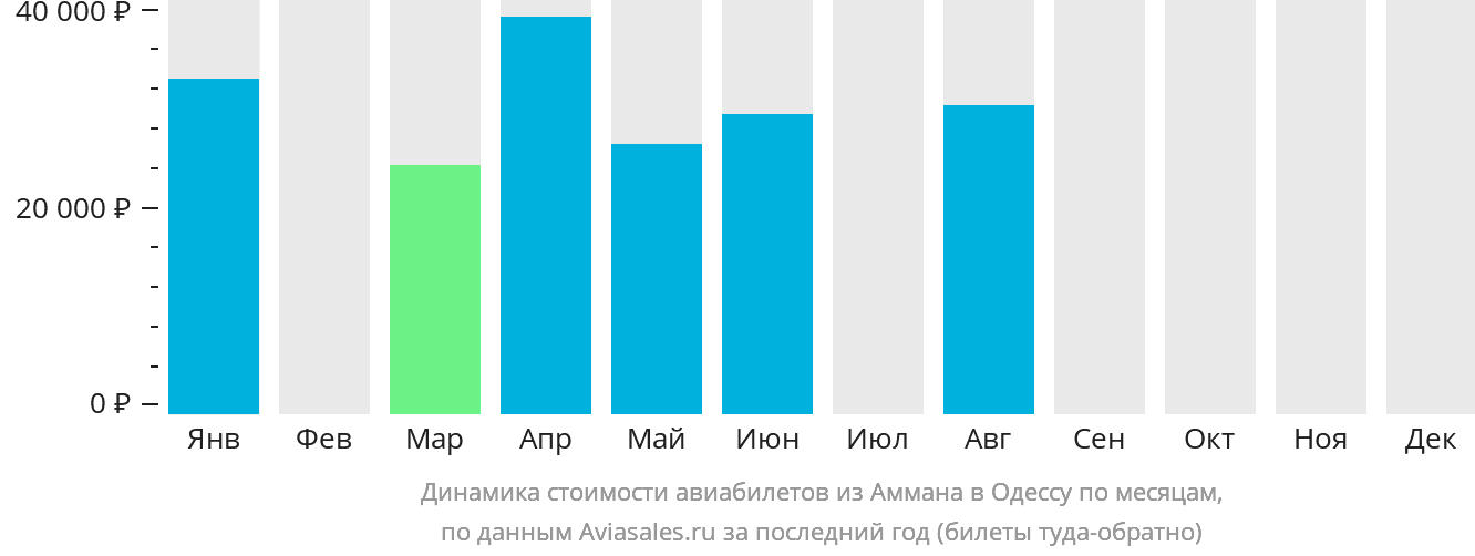 Динамика стоимости авиабилетов из Аммана в Одессу по месяцам