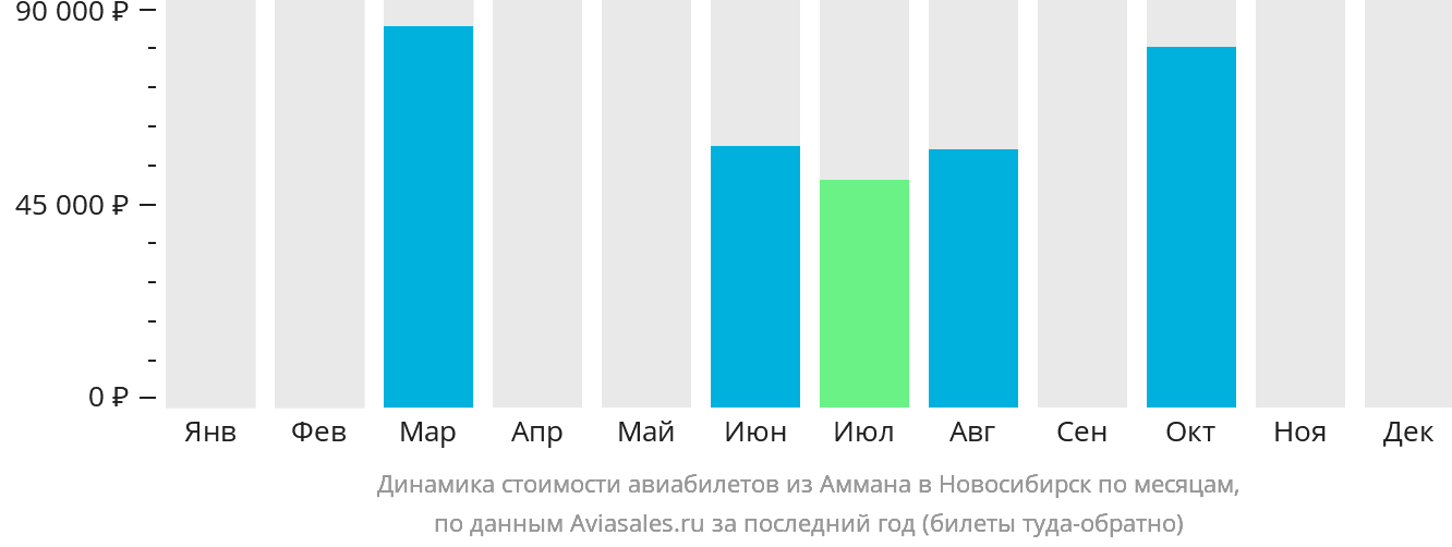 Динамика стоимости авиабилетов из Аммана в Новосибирск по месяцам