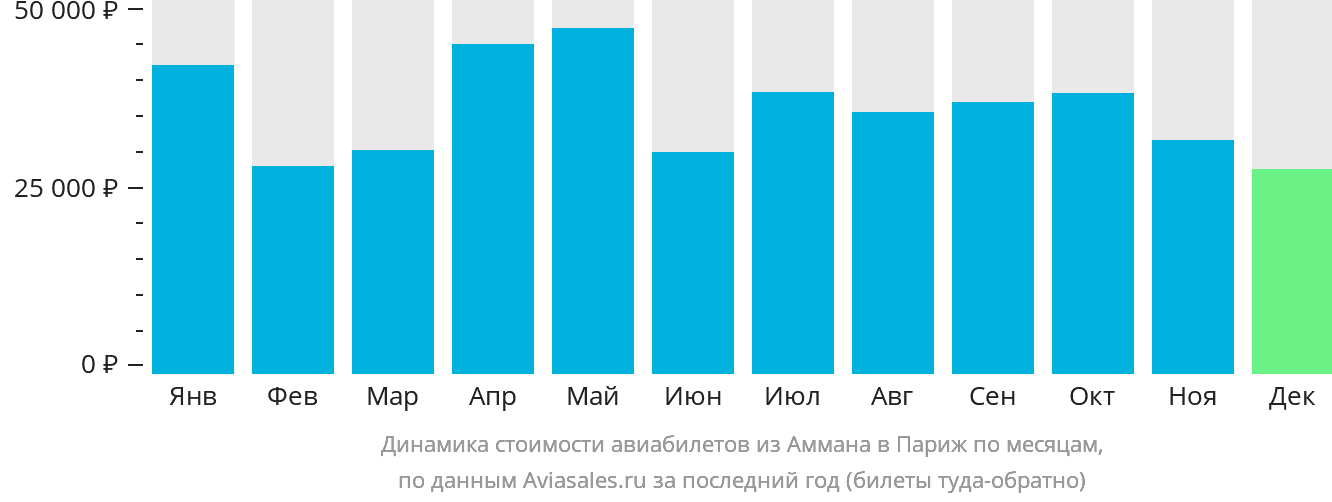 Динамика стоимости авиабилетов из Аммана в Париж по месяцам