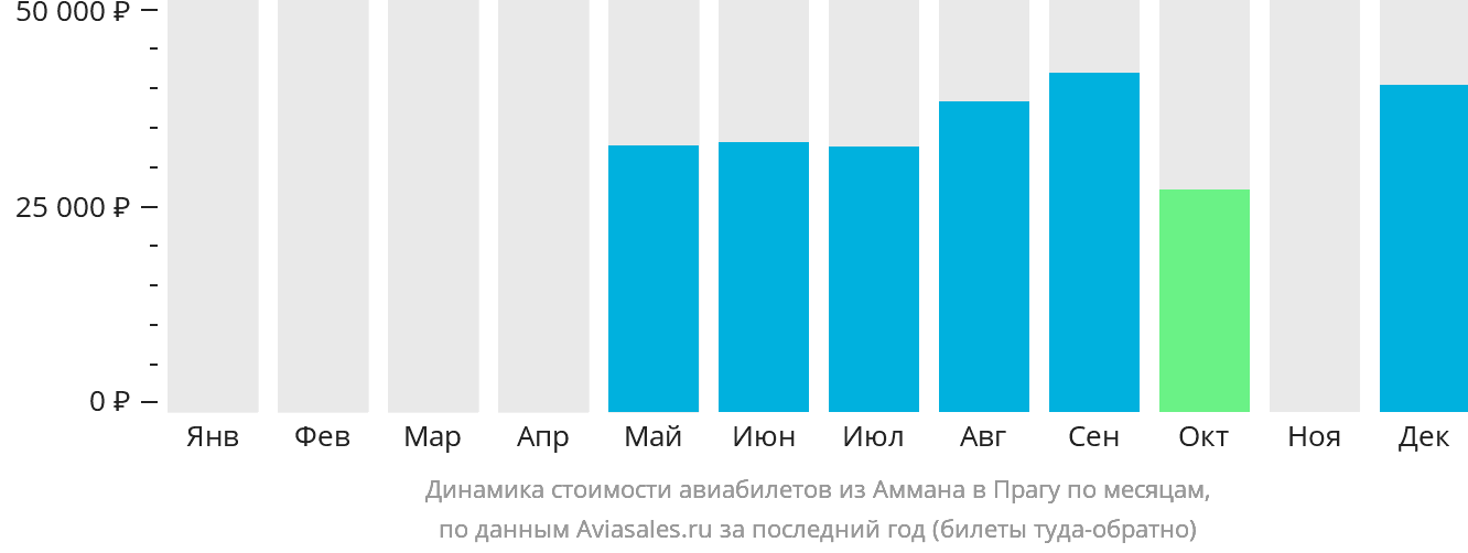 Динамика стоимости авиабилетов из Аммана в Прагу по месяцам