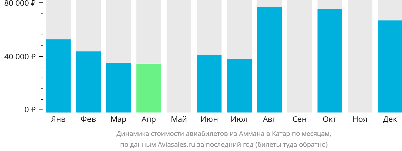 Динамика стоимости авиабилетов из Аммана в Катар по месяцам