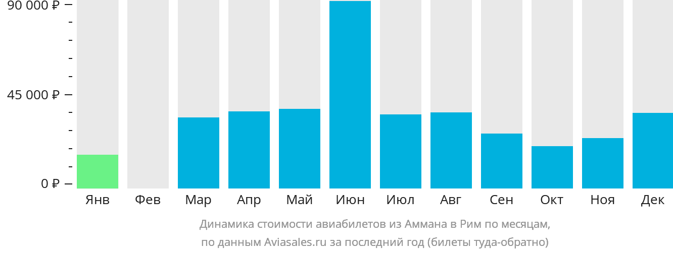 Динамика стоимости авиабилетов из Аммана в Рим по месяцам