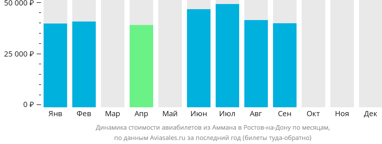 Динамика стоимости авиабилетов из Аммана в Ростов-на-Дону по месяцам