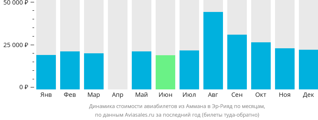 Динамика стоимости авиабилетов из Аммана в Эр-Рияд по месяцам