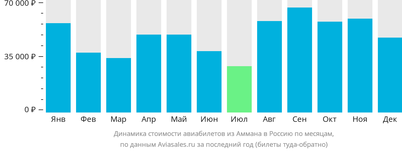 Динамика стоимости авиабилетов из Аммана в Россию по месяцам