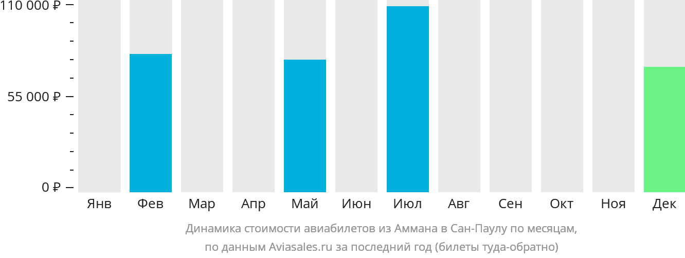 Динамика стоимости авиабилетов из Аммана в Сан-Паулу по месяцам
