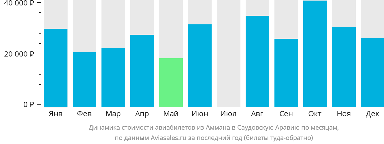 Динамика стоимости авиабилетов из Аммана в Саудовскую Аравию по месяцам
