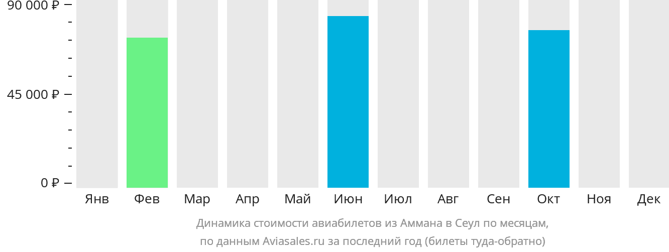 Динамика стоимости авиабилетов из Аммана в Сеул по месяцам