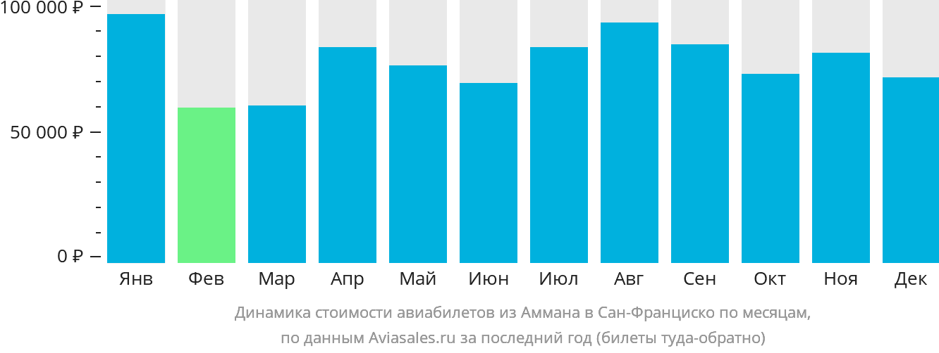 Динамика стоимости авиабилетов из Аммана в Сан-Франциско по месяцам