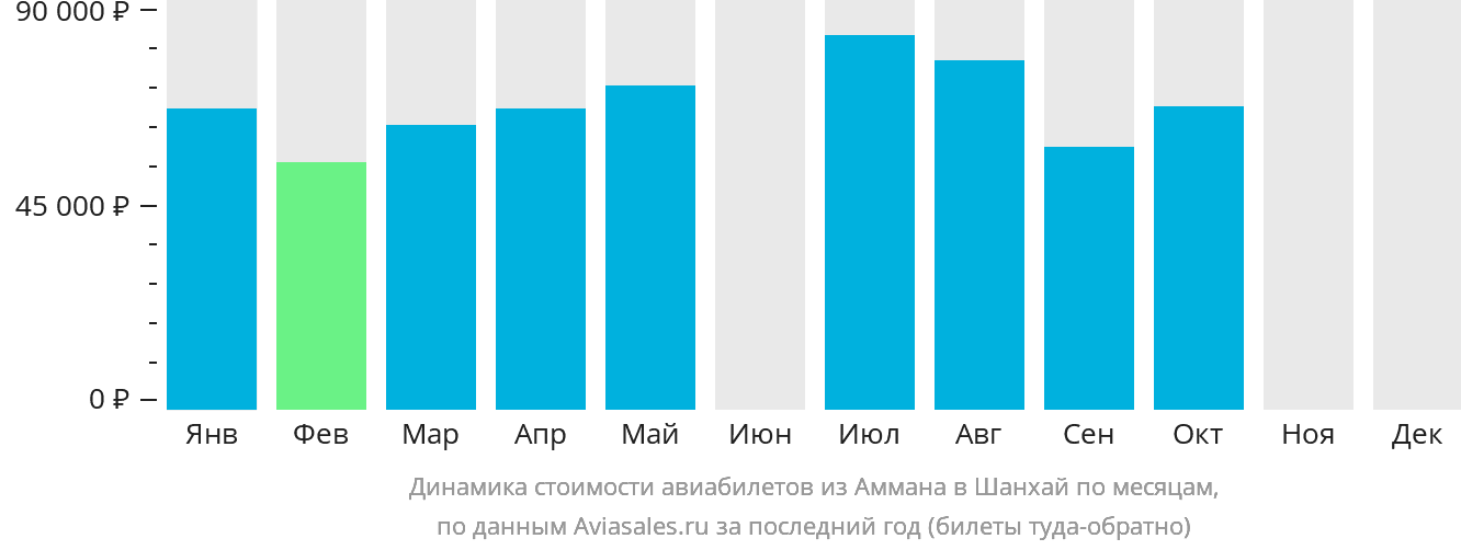 Динамика стоимости авиабилетов из Аммана в Шанхай по месяцам