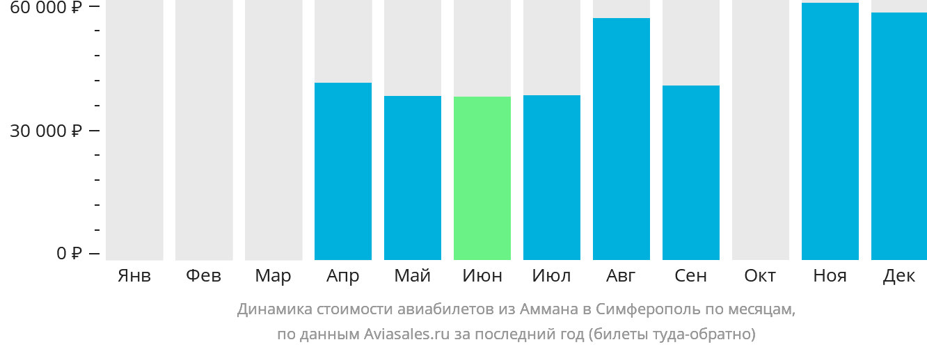Динамика стоимости авиабилетов из Аммана в Симферополь по месяцам