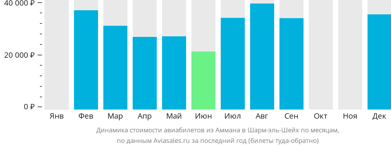 Динамика стоимости авиабилетов из Аммана в Шарм-эш-Шейх по месяцам