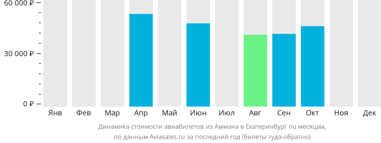 Динамика стоимости авиабилетов из Аммана в Екатеринбург по месяцам