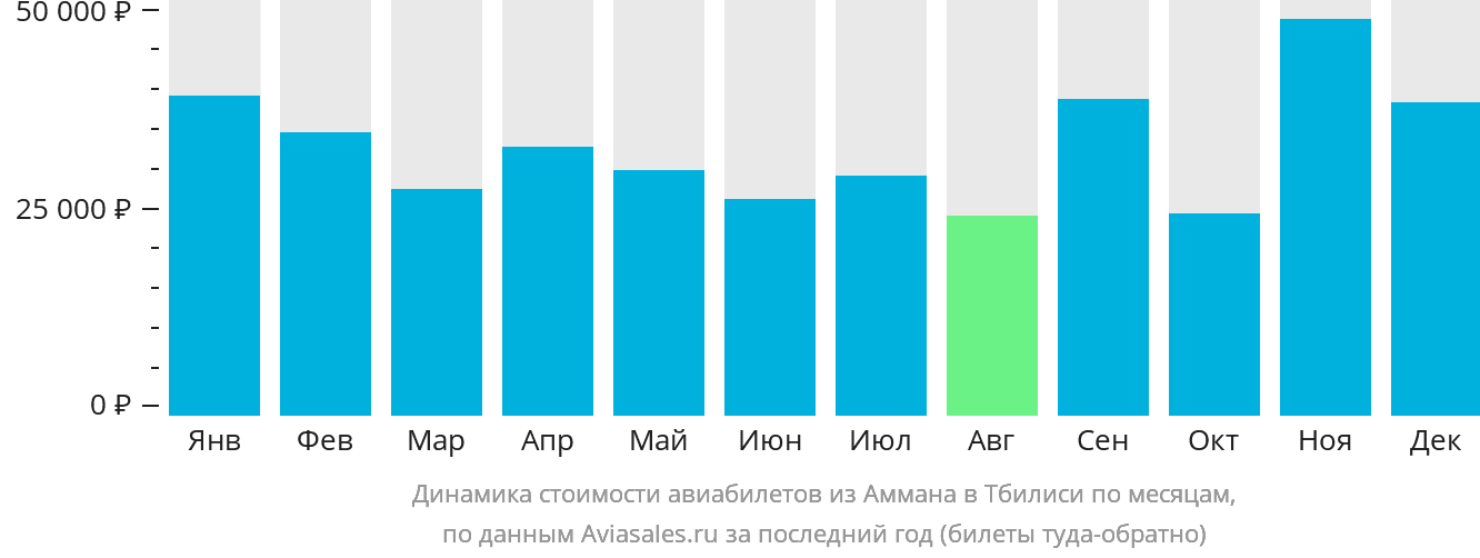 Динамика стоимости авиабилетов из Аммана в Тбилиси по месяцам