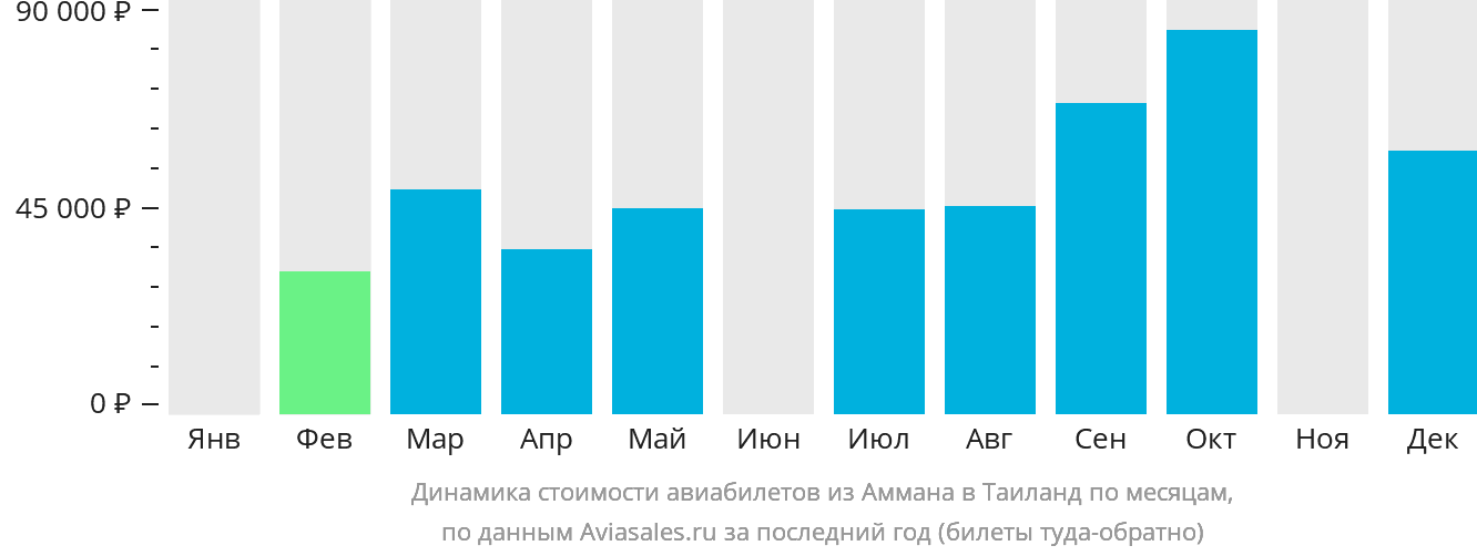 Динамика стоимости авиабилетов из Аммана в Таиланд по месяцам