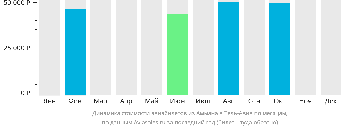 Динамика стоимости авиабилетов из Аммана в Тель-Авив по месяцам