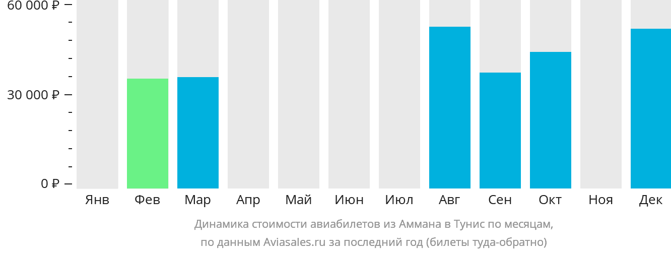 Динамика стоимости авиабилетов из Аммана в Тунис по месяцам