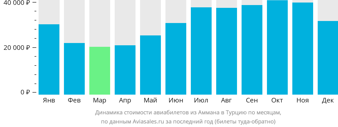 Динамика стоимости авиабилетов из Аммана в Турцию по месяцам