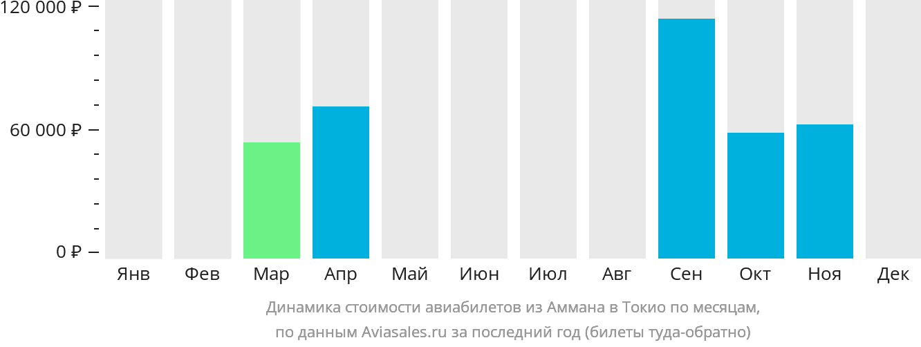 Динамика стоимости авиабилетов из Аммана в Токио по месяцам