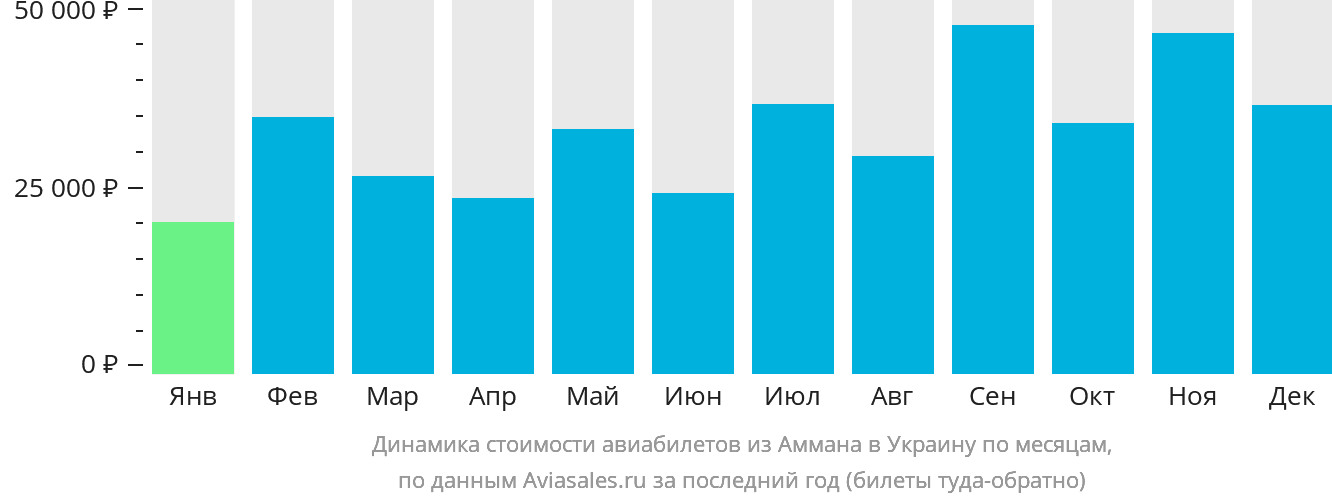 Динамика стоимости авиабилетов из Аммана в Украину по месяцам